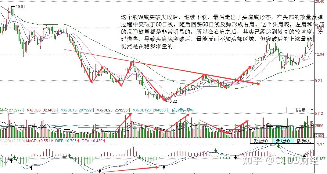 w双底形态失败图片