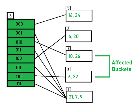 extendible-hashing-dynamic-approach-to-dbms