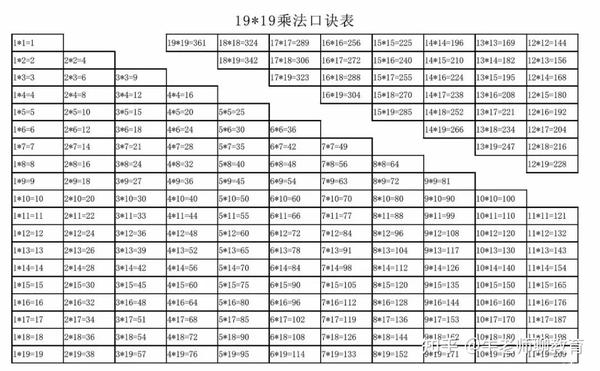 数学干货!大九九(19×19)乘法口诀表,非常实用! - 知乎