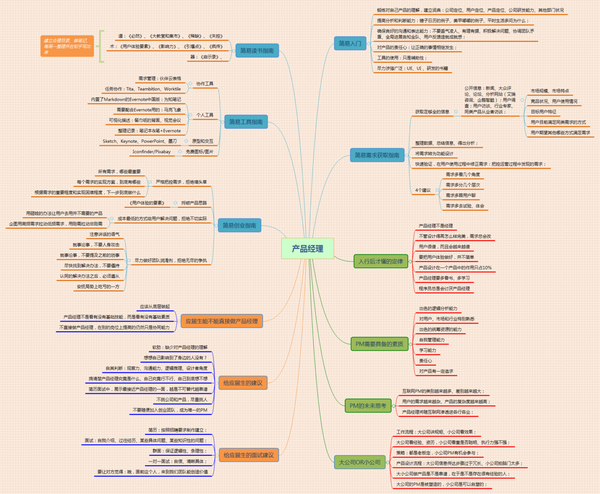 《產品經理.求職篇》思維導圖