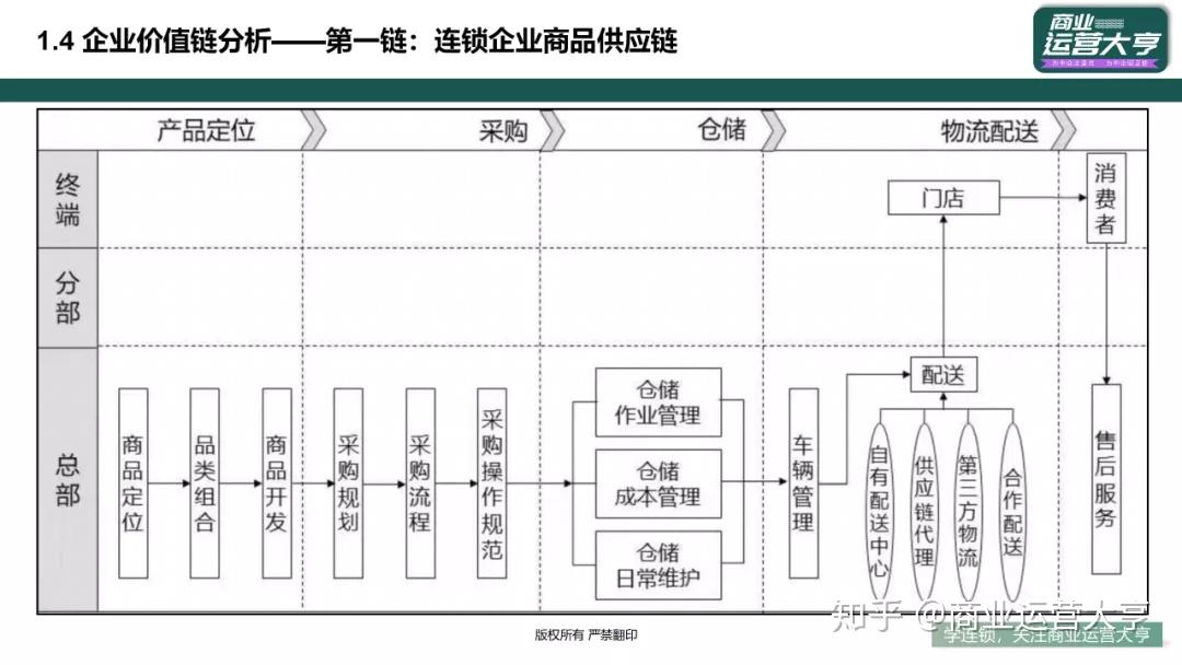 连锁标准化模块梳理出来后,各部落地到哪些手册? - 知乎