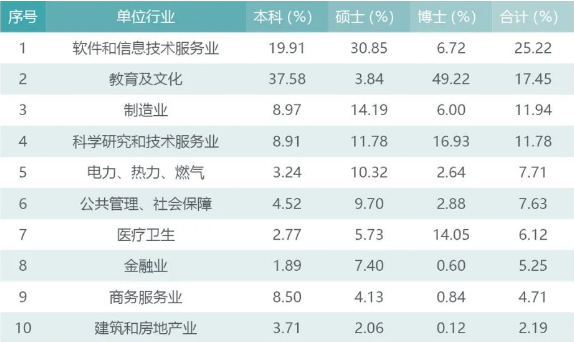 清北等近20所985高校畢業生就業情況彙總 - 知乎