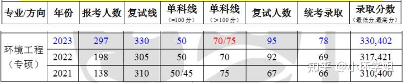 在第五輪學科評估中為a-,環境專業在國內排名很靠前,軟科排名第八