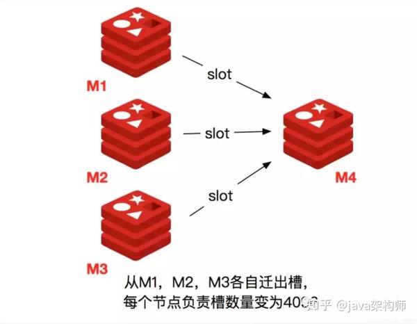 为何将RedisCluster设计成16384个槽