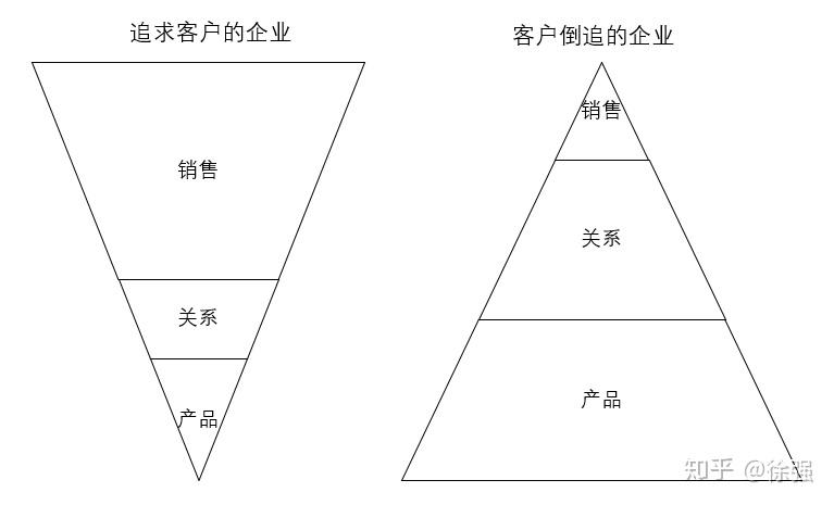 营销金字塔结构示意图图片