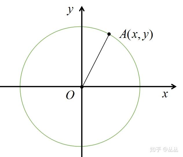 极坐标系 - 知乎