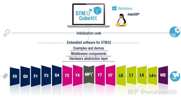 【stm32cube01】初识 Stm32cube 生态系统 知乎 0897