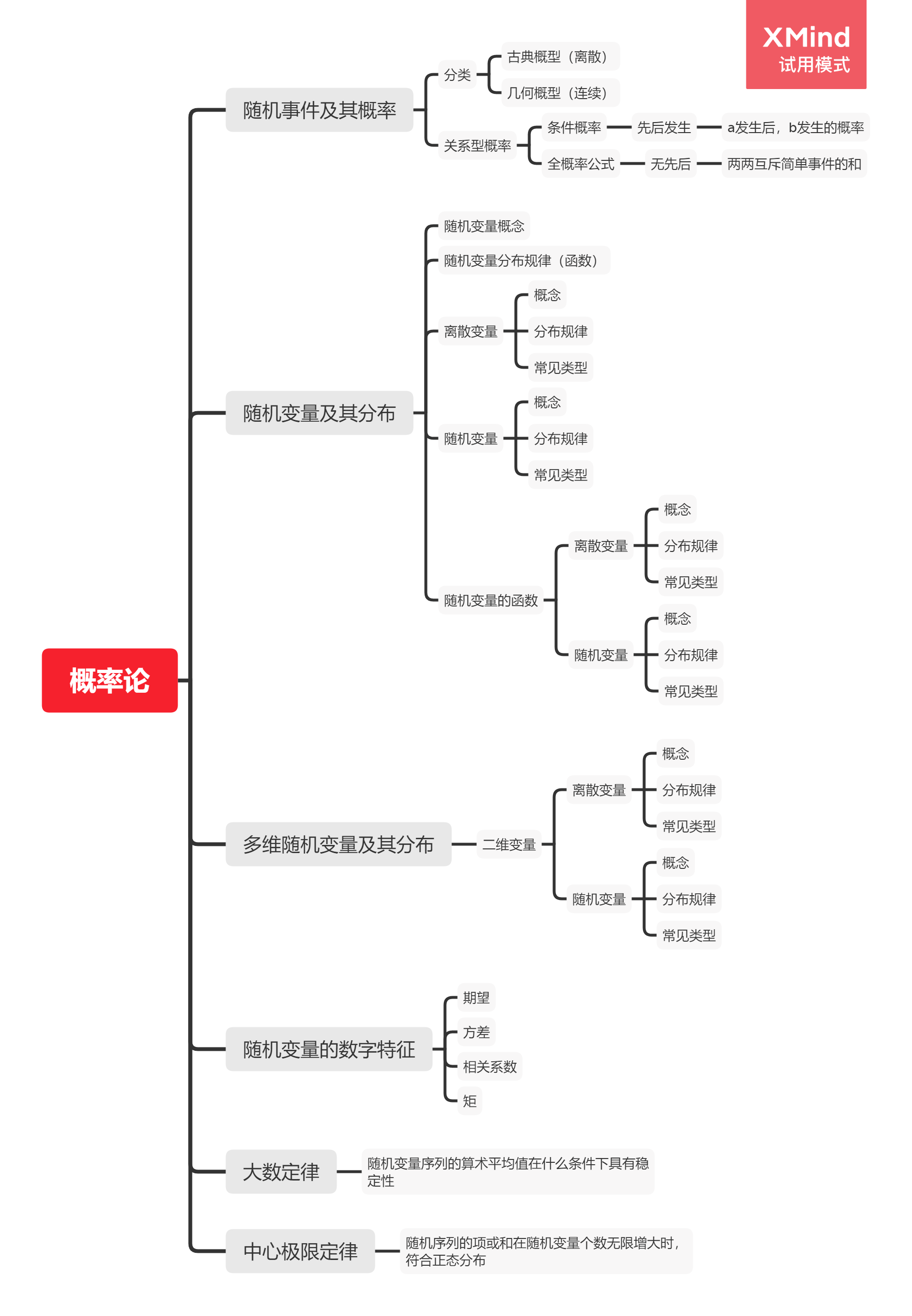 一,概率论(习题):前几天手写了几十页的数概思维导图,回顾了一下我