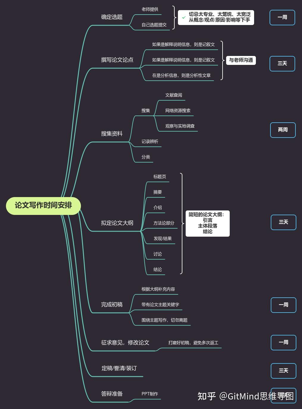 撰寫論文的過程中如何有效利用思維導圖