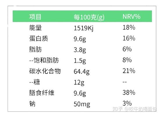 片的膳食纤维是最高的,家乐氏的谷物圈和巧克力球的含糖量和钠都很高