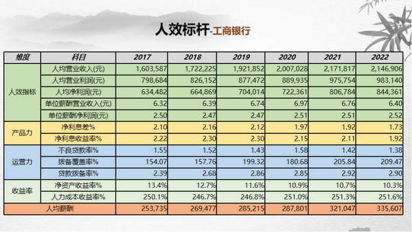 企业人效（52）：人效简报 工商银行 知乎