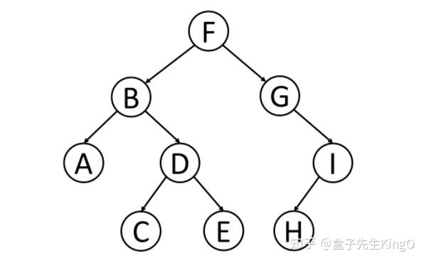数据结构与算法——二叉树(基础知识&代码)