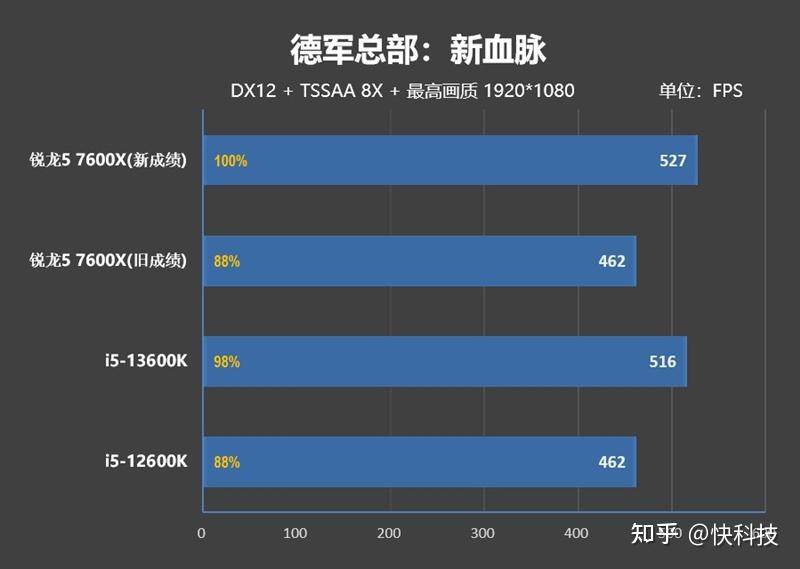 锐龙5 7600X游戏性能重测：终究还是胜过了i5-13600K - 知乎