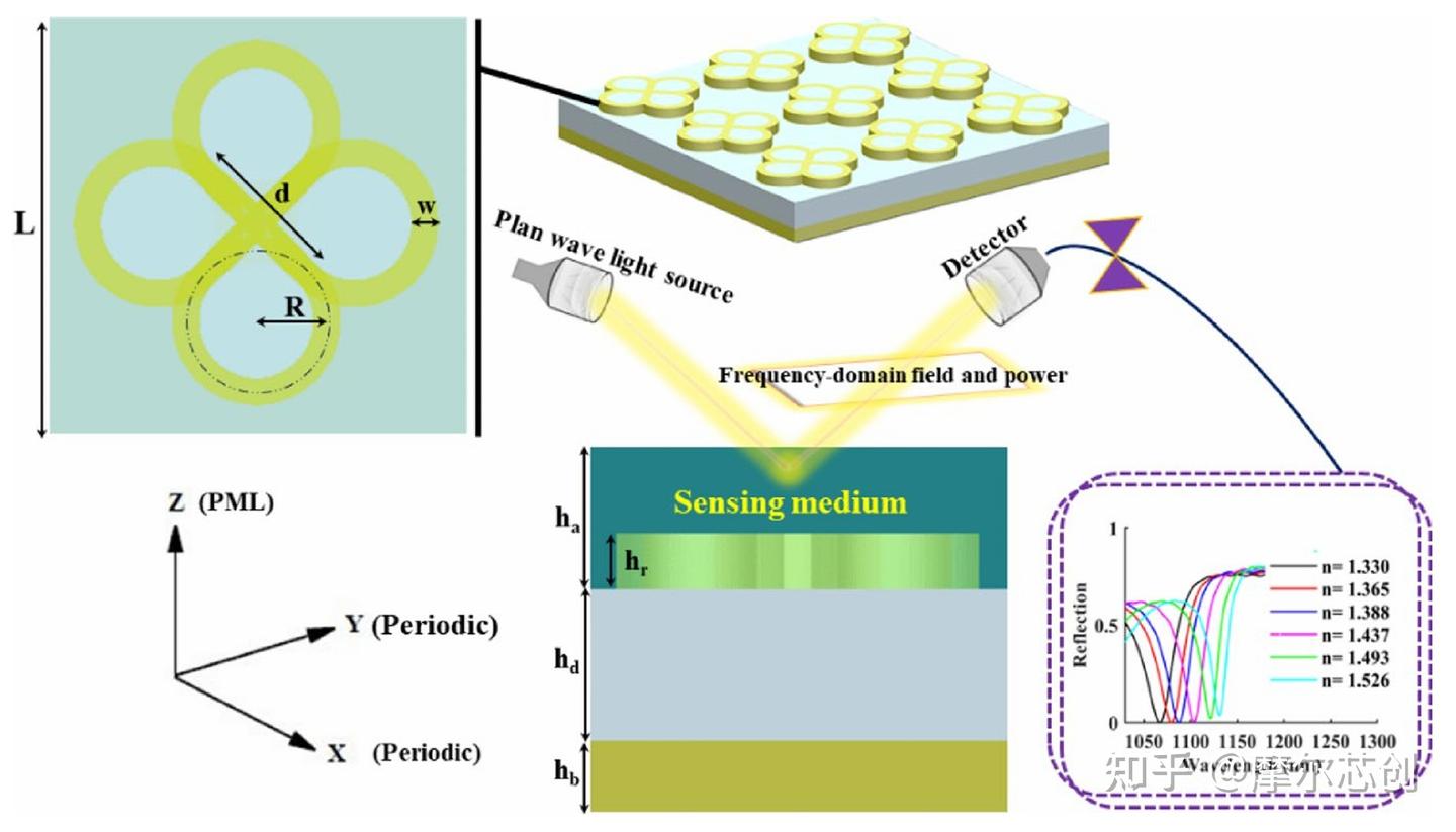Lumerical案例 | 基于MIM双环谐振器的等离子体光学生物传感器的图1