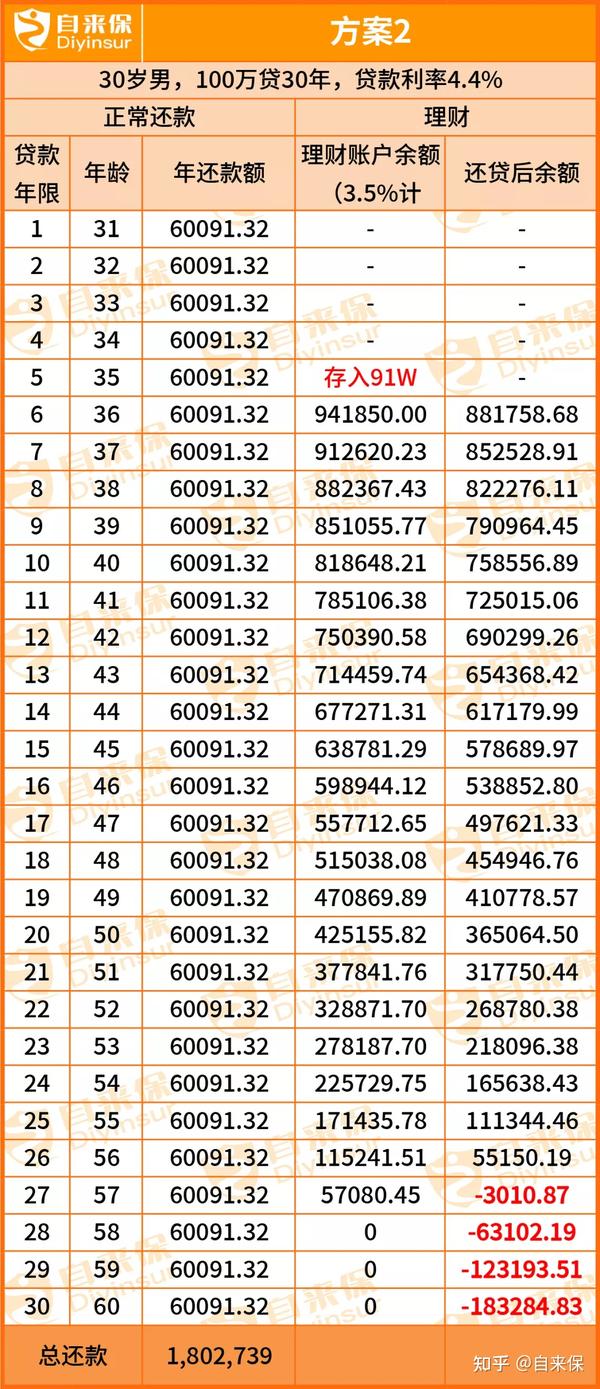 提前还房贷吗?能稳赚30万的那种!理财和提前还贷的矛盾冲突,选哪一个最赚钱?