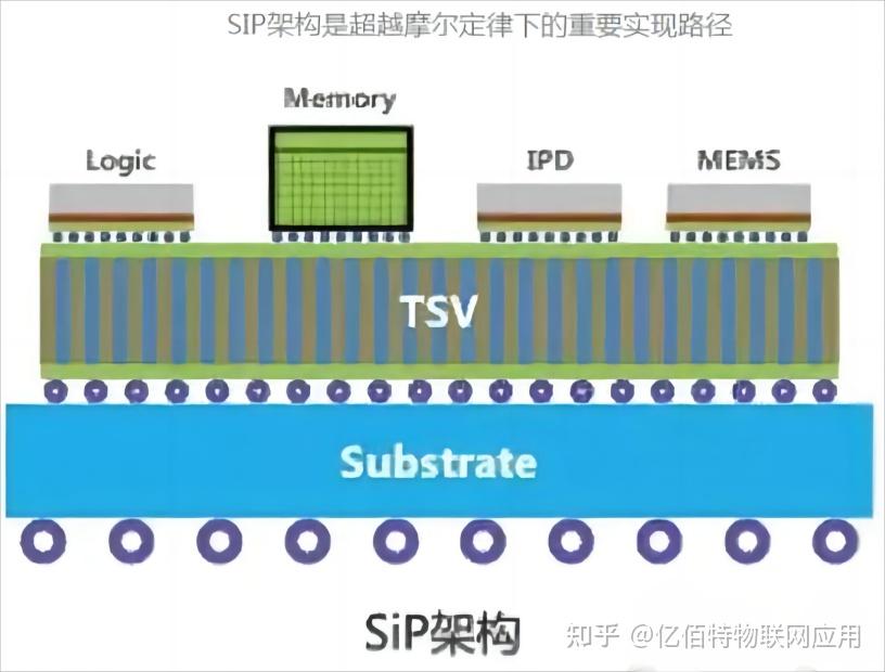 超越摩尔定律新科技!先进封装SiP技术 - 知乎