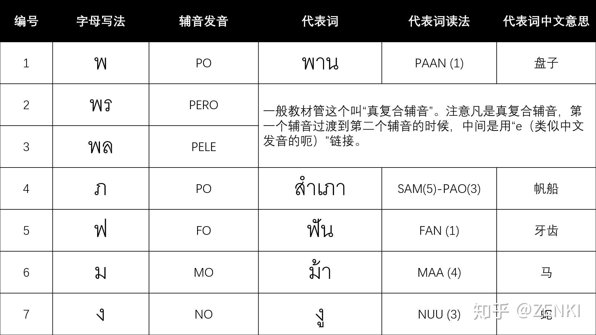 学习泰语的第三步30种低辅音