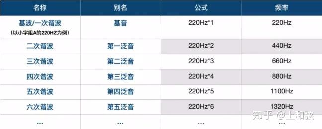 音色由什么决定