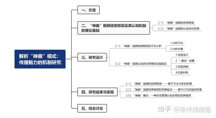论文框架思维导图02泛视频时代,政策题材内容常借鉴"神曲"的视听模式