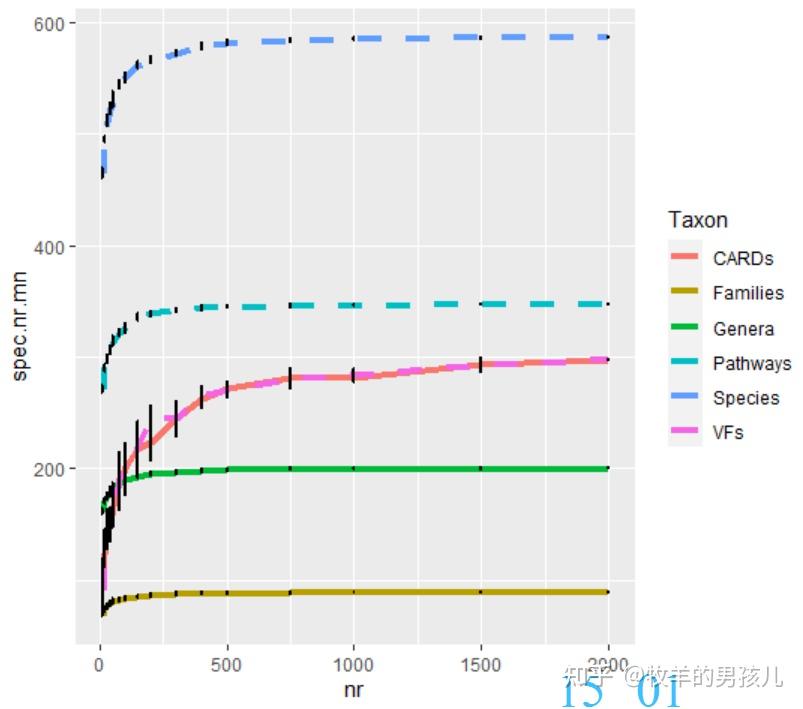 跟著nature學作圖r語言ggplot2分組折線圖添加誤差線