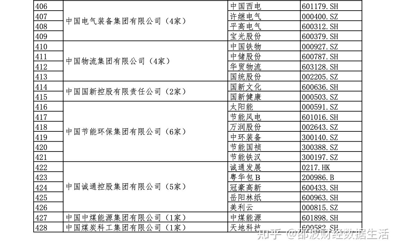 国资委央企下属上市公司名单(全)投资必看,建议收藏 - 知乎