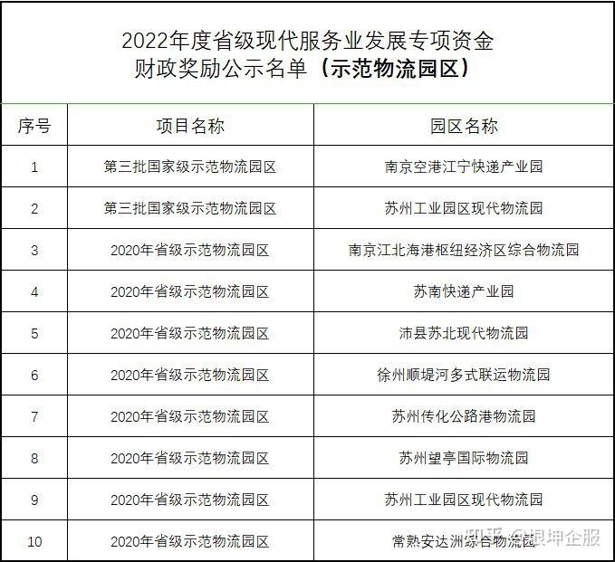 2022年度省级现代服务业发展专项资金财政奖励名单公示 - 知乎