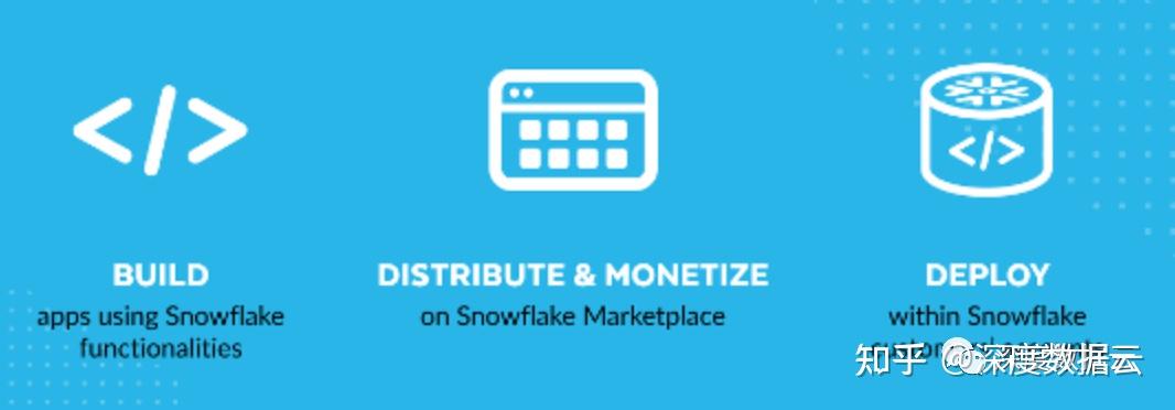 Snowflake 原生 AI 与数据应用靠的是什么? - 知乎