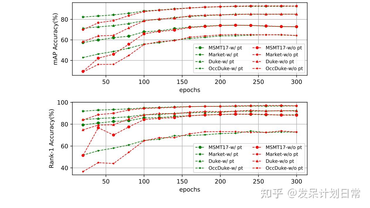 PersonViT: Large-scale Self-supervised Vision Transformer for Person Re ...