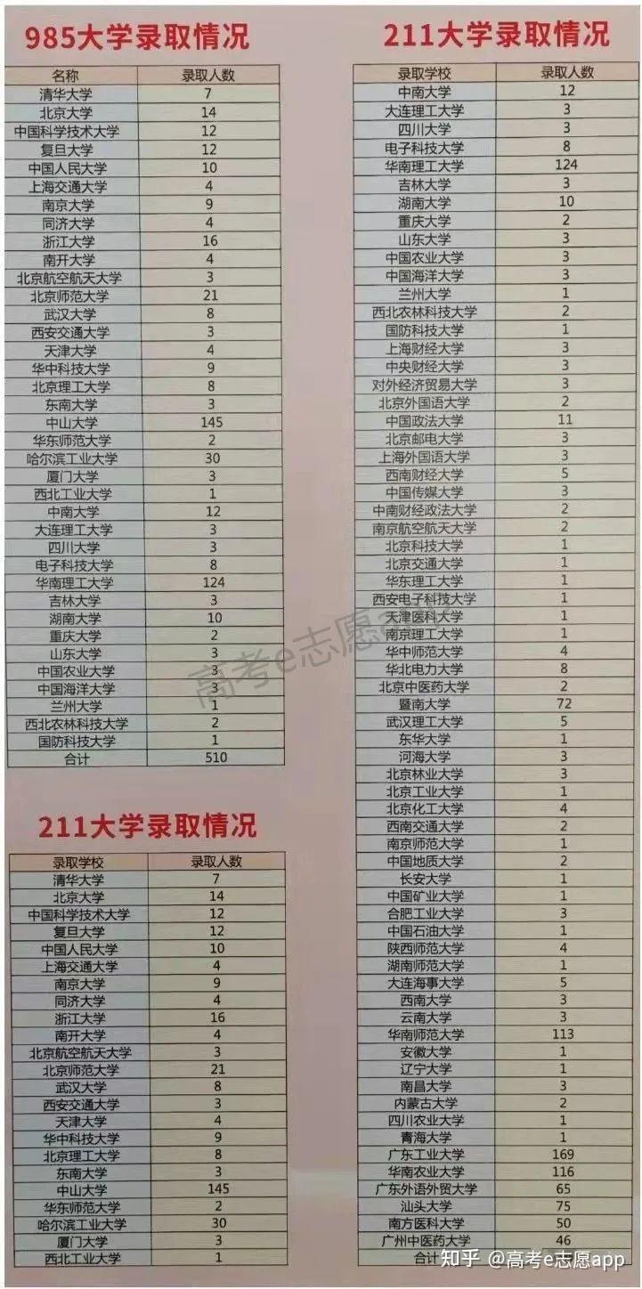 最新!广东16所重点高中有多少学生考上985/211? - 知乎