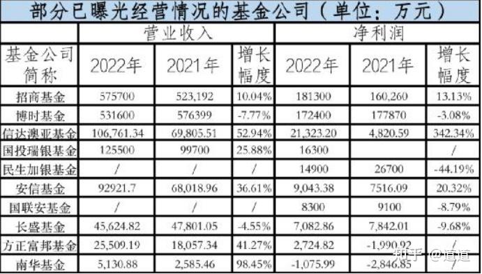 公募2022成绩单:华夏等赚超17亿,信达澳亚净利增速超300% - 知乎