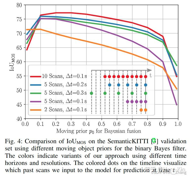 【论文阅读】RAL 2022: Receding Moving Object Segmentation in 3D LiDAR Data ...