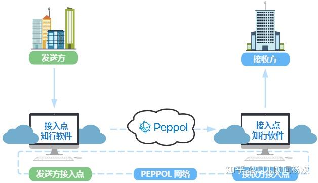 验证PEPPOL BIS 3.0 Invoice是否合规 - 知乎