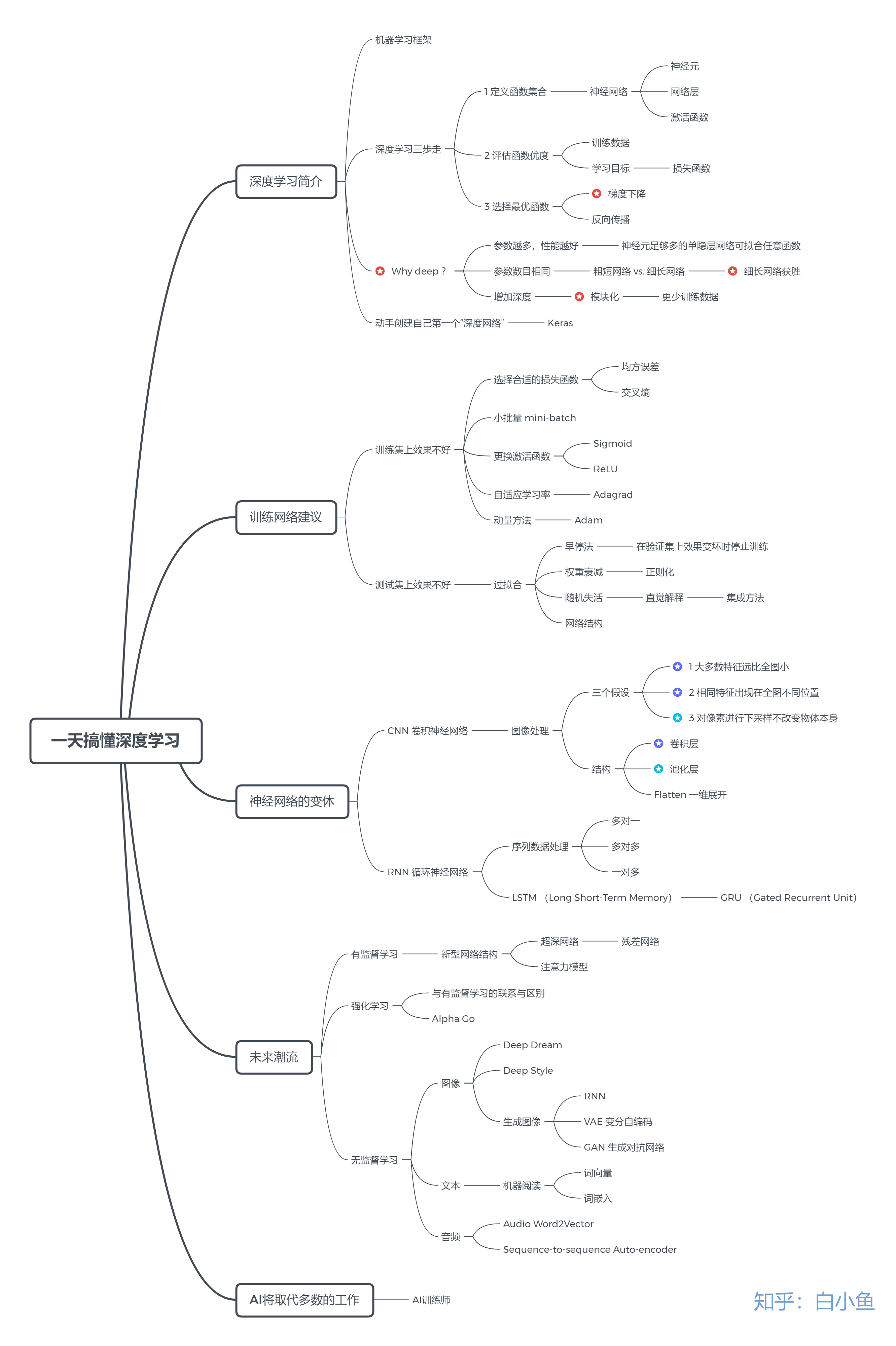 【思维导图】李宏毅:一天搞懂深度学习