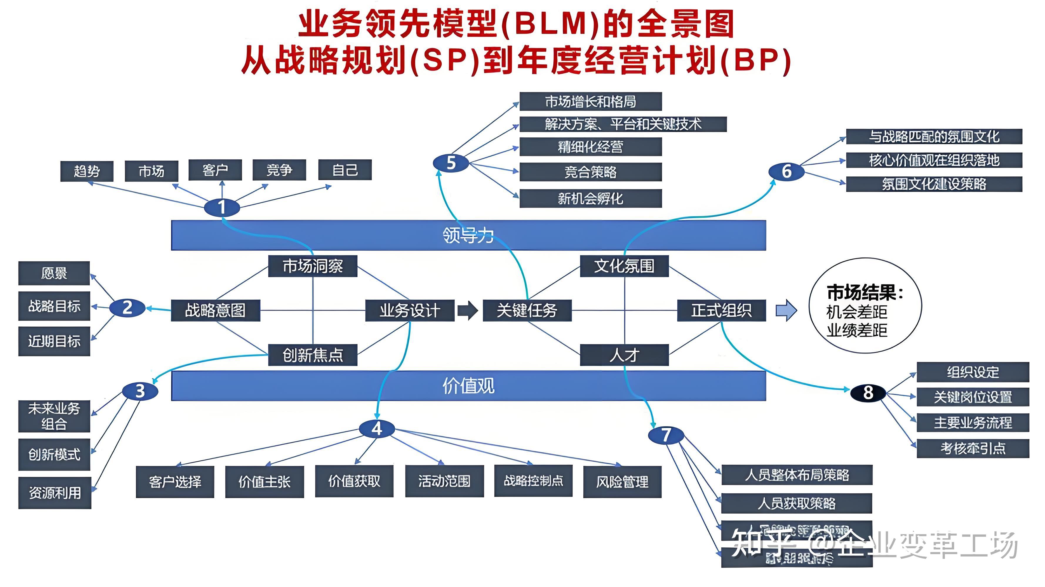 业务领先模型（BLM）全景解析：从战略规划到年度经营计划的闭环管理 - 知乎