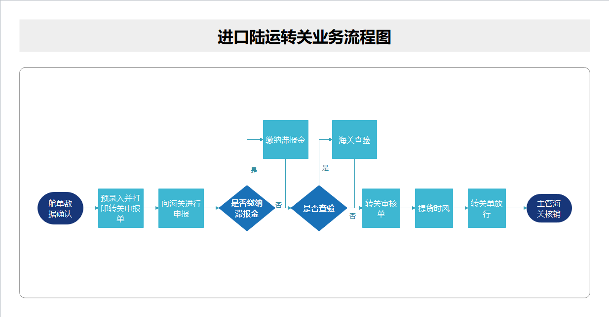 no.5 进口陆运转关业务流程图