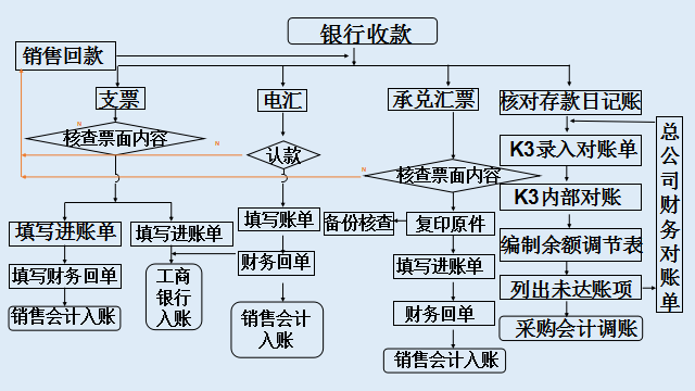 出纳付款流程图图片