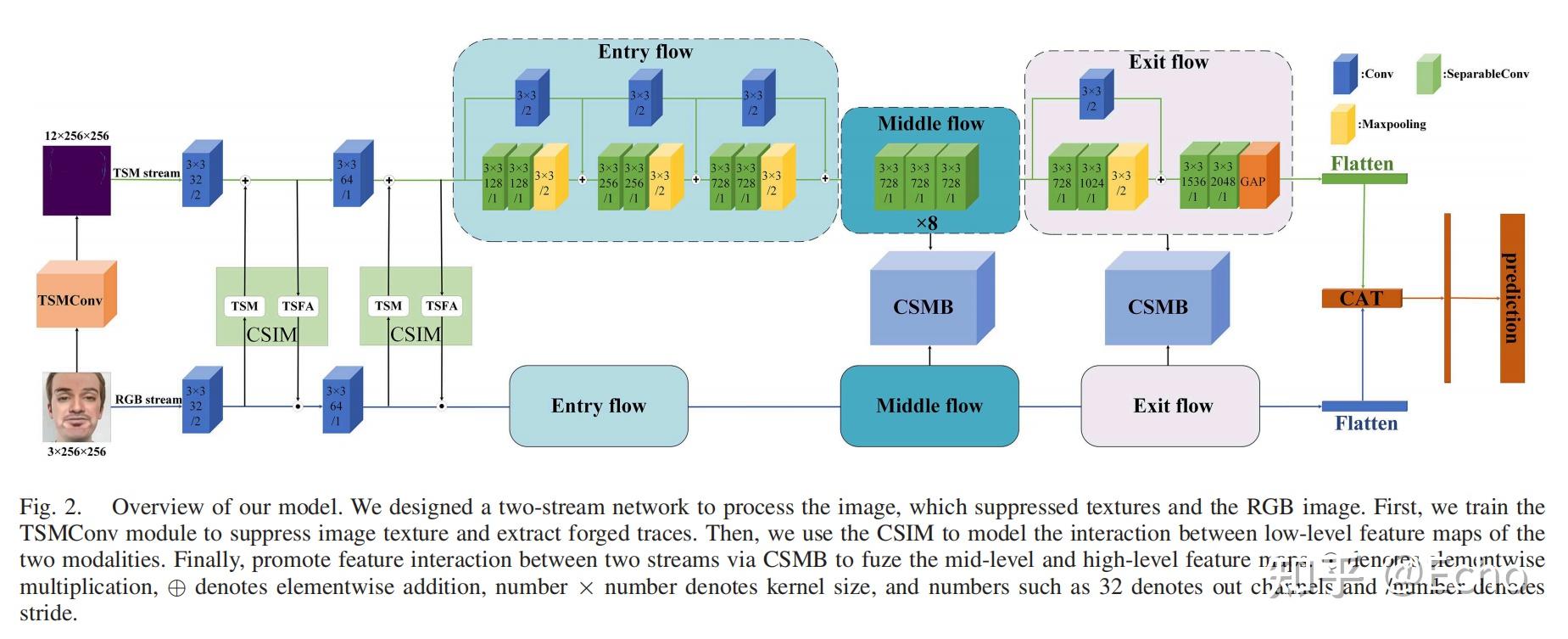 文献阅读：Generalizing Face Forgery Detection by Suppressed Texture Network ...