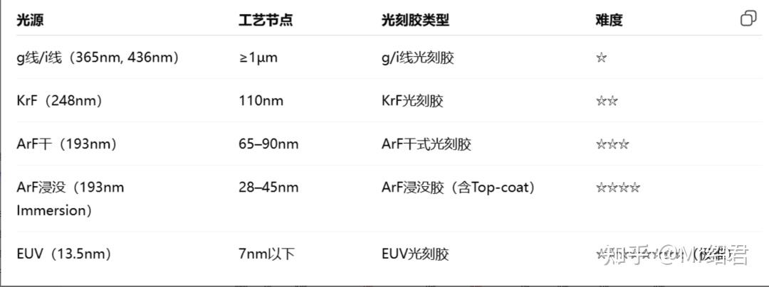 卡脖子材料光刻胶—彤程新材的投资价值分析 - 知乎