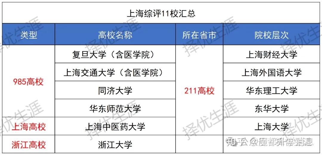 综评解读 | 2025年上海综评批次录取分数揭晓：11校专业录取线全解析，最高分花落谁家？ - 知乎