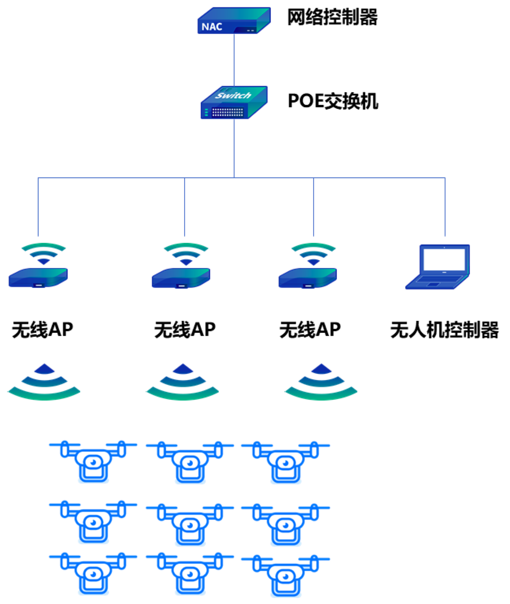 将ap抱杆部署实现无线全覆盖;使用壁挂式三频ap对无人机起落区进行
