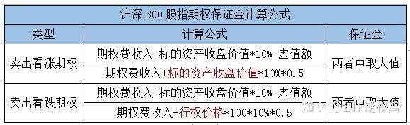 公式中的期權費收入,標的資產收盤價值,虛值額的計算公式如下:①期權