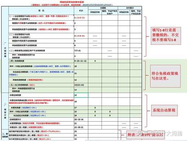 2023小规模纳税人详细季度申报流程，附申报秘笈及申报表填写说明 知乎