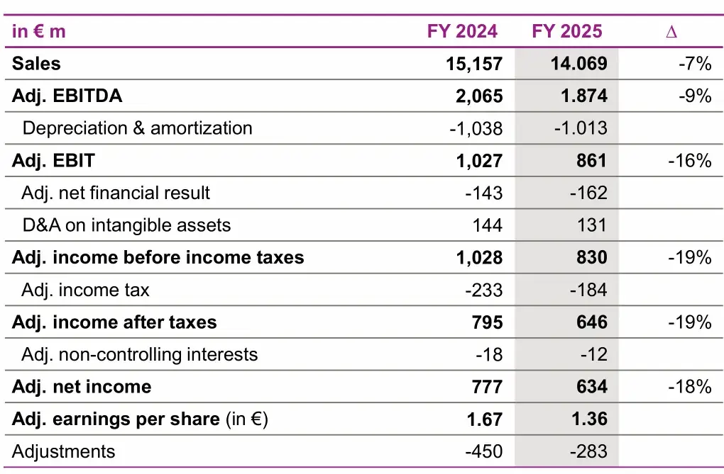 1146亿,赢创2025年初步业绩数据出炉 - 知乎