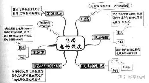 備考2020年高考幾大知識板塊思維導圖彙總物理