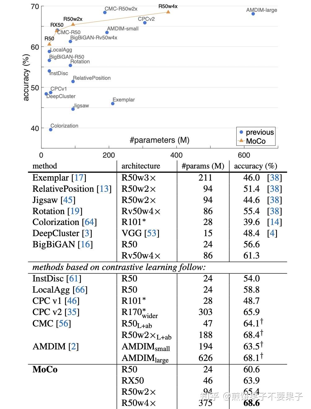 【MoCo】Momentum Contrast for Unsupervised Visual Representation Learning