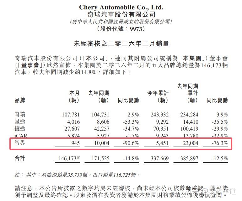 智界汽车2月销量仅为945辆,同比下滑90.6%,到底为何?