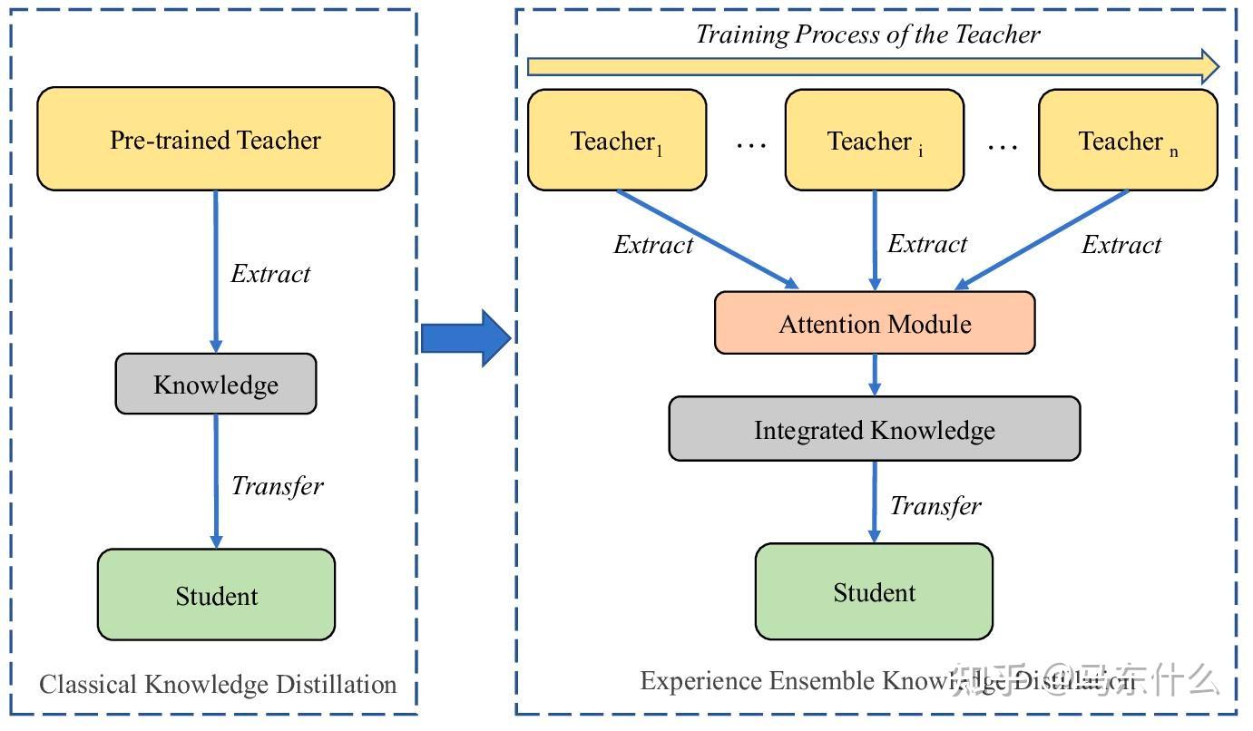 Deep ensemble by knowledge distillation research 