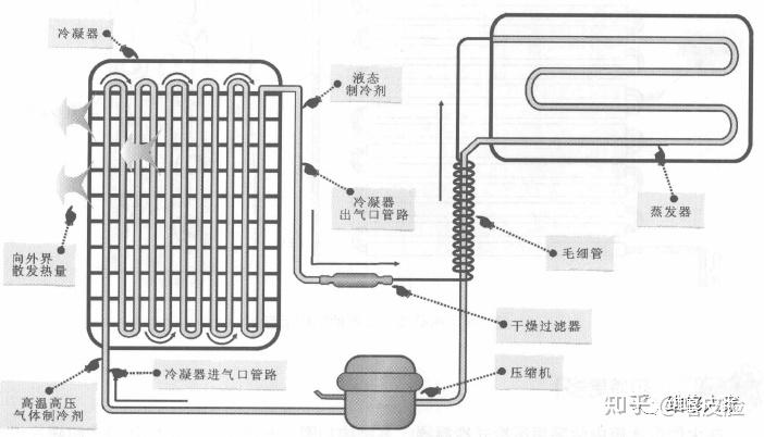 二,電冰箱的工作原理