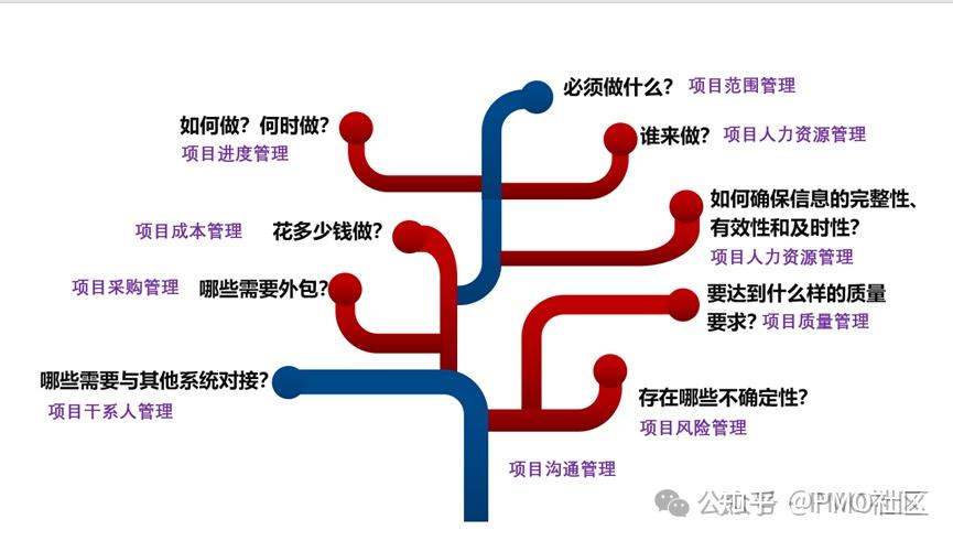 项目管理，从来都不是一件简单的事（一）——建立系统性的项目管理思维 - 知乎