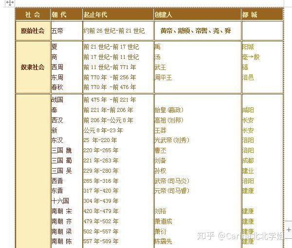 中国历史年表详尽版 初高中通用 上下五千年共51页 可打印 知乎